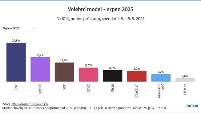 Průzkum ukázal problém pro Fialu. Opozice posiluje, SPOLU ztrácí voliče