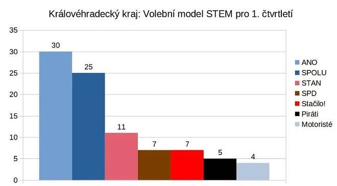 Sněmovní volby by v kraji ovládlo hnutí ANO, druhé SPOLU ztrácí pět procent | Trutnovinky