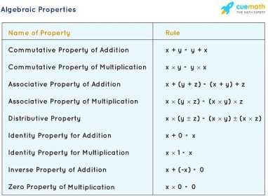 list of properties used in algebra 1