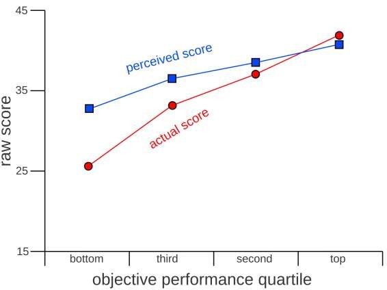 File:Dunning-kruger effect - raw score.svg - Wikimedia Commons