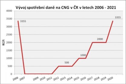 Vyvoj spotrebni dane na CNG 2006-2020