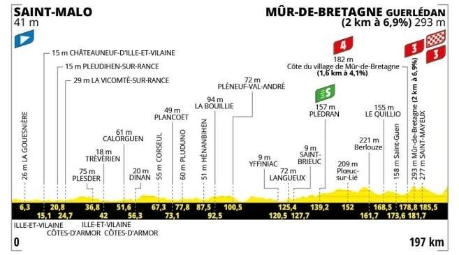 Profil 7. etapy z Saint-Malo do Mûr-de-Bretagne Guerlédan