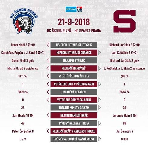 HC Sparta Praha » Spartu čeká další duel, v pátek jede do Plzně