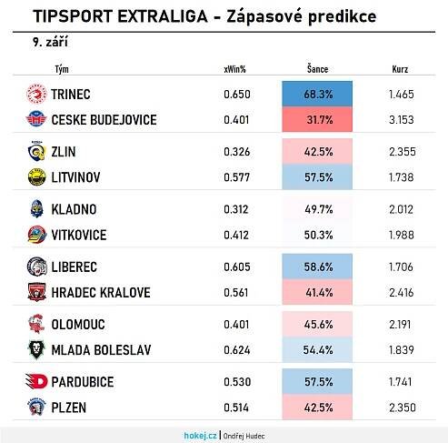 Hokej v číslech: Predikce zápasů 1. kola extraligy | Hokej.cz - web českého hokeje