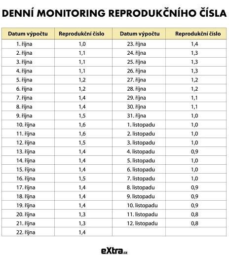 Denní monitoring reprodukčního čísla.