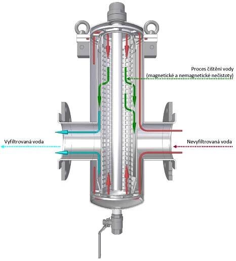 Ultima RD2.1: Magnetický mechanický filtr pro topné a chladící systémy - schéma proudění