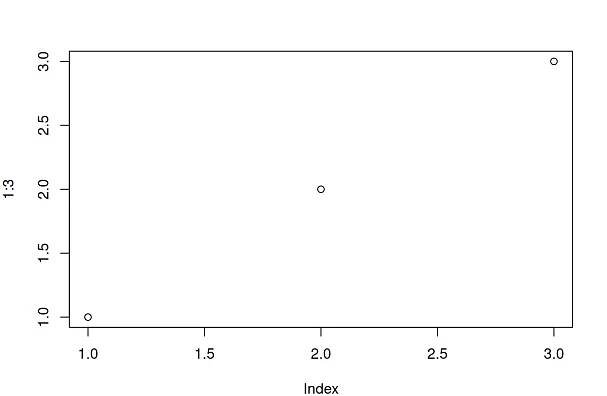 A plot of the numbers 1, 2, and 3