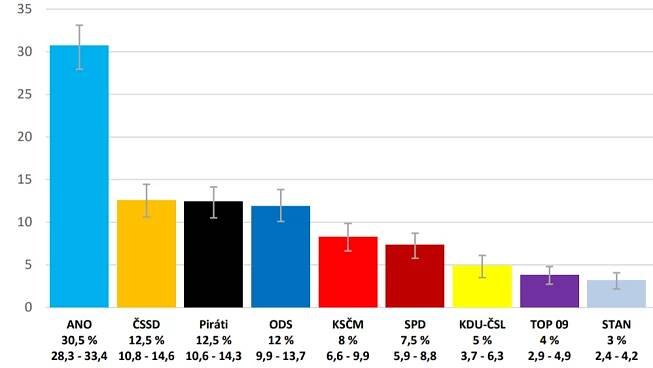 CVVM preference leden a únor 2018