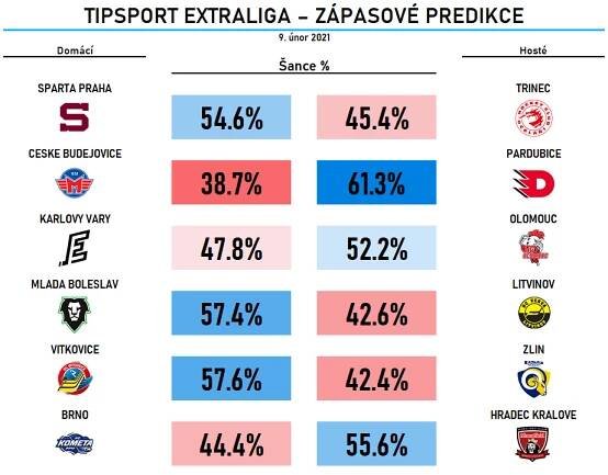 Hokej v číslech: Predikce zápasů a zbytku sezony díky Game Score | Hokej.cz - web českého hokeje