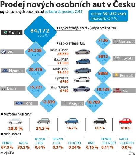 Detail obrázku - Grafika: Prodej nových osobních aut v Česku | ČeskéNoviny.cz