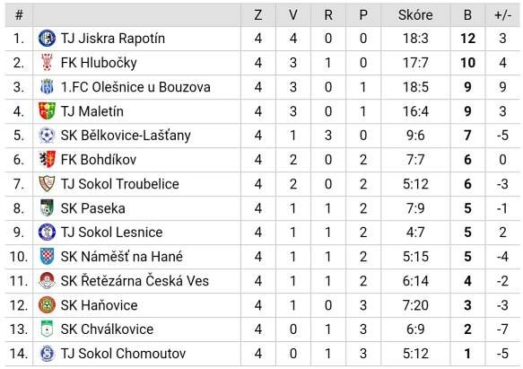 SK Řetězárna - fotbal » 4.kolo Chomoutov : SK Řetězárna 0:1 (0:1)
