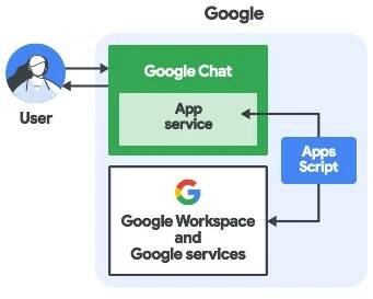 Architecture of a Chat app implemented with Apps Script.