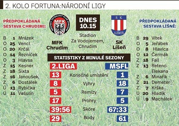 Hrdina Vítek vychytal postup i první bod. Teď Líšeň čeká Chrudim - Brněnský deník