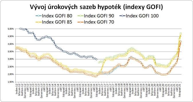 Hypotéky v prosinci prolomily 4procentní hranici. A dál rostou - GOLEM FINANCE