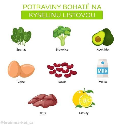 potraviny_bohate_na_kyselinu_listovou_infografika_brainmarket_CZ