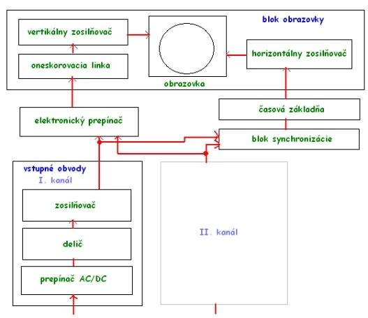 Súbor:Blokova schema osciloskopu.png – Wikipédia