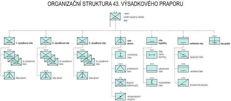 Soubor:Organizacni struktura - 43. vpr.gif – Wikipedie