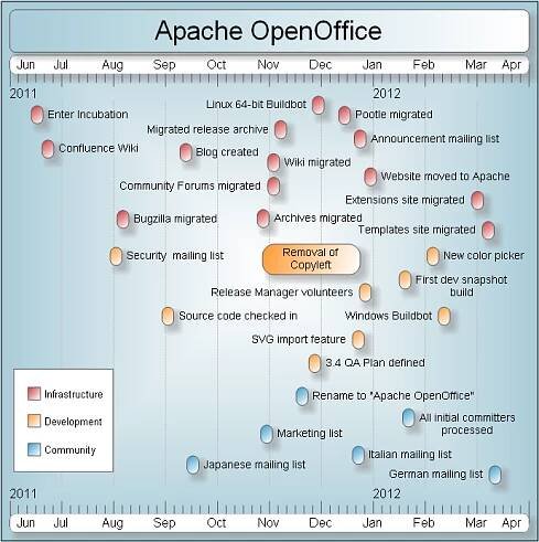 Časová osa Apache OpenOffice