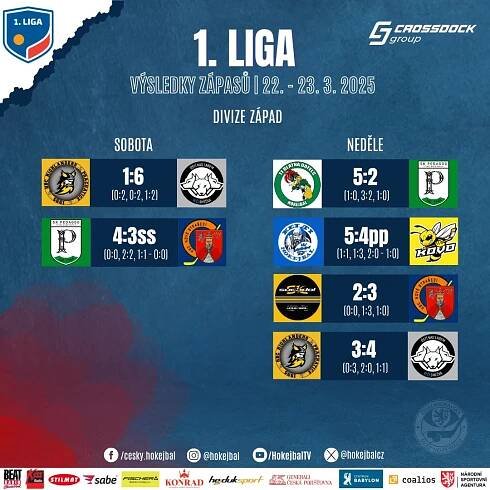 První liga má za sebou další hrací víkend. Přinesl i nečekané zaváhání favoritů | Hokejbal.cz