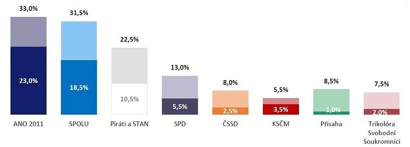 Průzkum: Dva měsíce po volbách vede v preferencích ANO