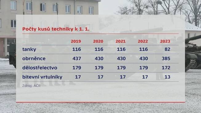 Počty kusů techniky k 1. 1. 2023