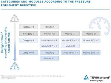 Classification of devices into categories and modules according to the Pressure Equipment Directive | TÜV Rheinland