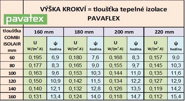Zateplení mezi a nad krokvemi | Pavatex
