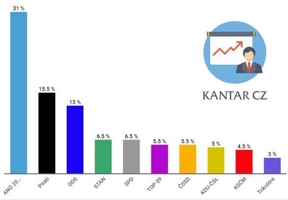 Volební preference Kantar CZ, březen 2020
