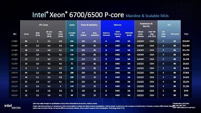 Nové procesory Xeon 6700P, 6500P a 6300P: Povede se Intelu vrátit na výsluní v serverech? - Cnews.cz