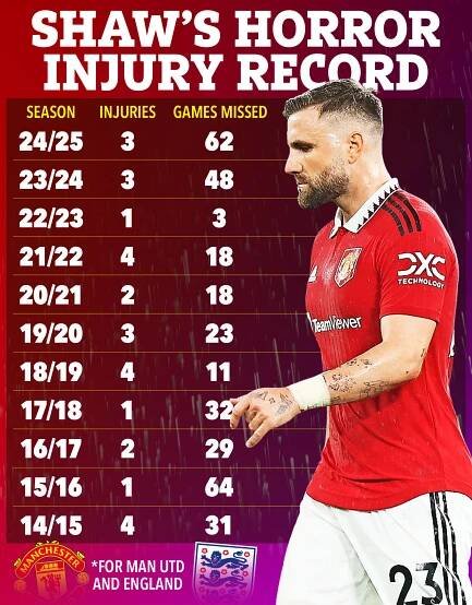 Luke Shaw's injury record for Manchester United and England, showing number of injuries and games missed per season.