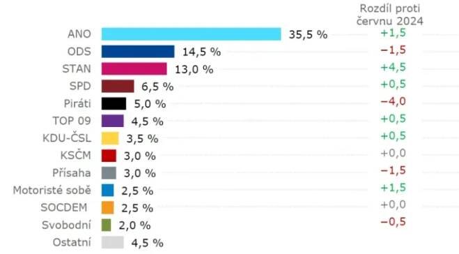 Pětiprocentní hranicí nutnou pro zisk poslaneckých křesel by nepřekročily vládní strany TOP 09 a KDU-ČSL.