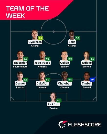 Premier League Team of the Week