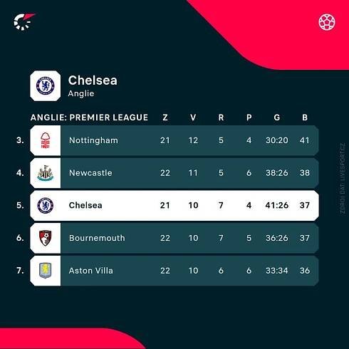 Everton již nemůže sestoupit.