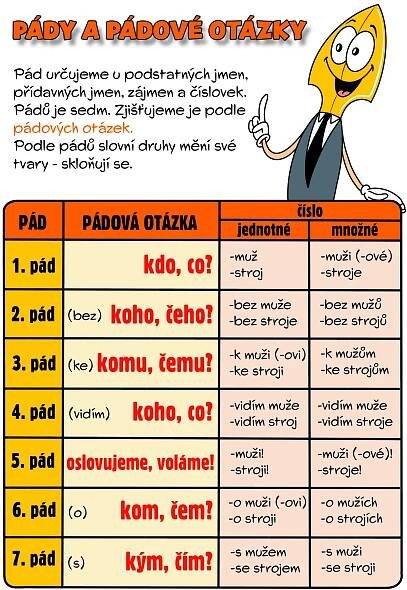 Tabulka Učíme se pády