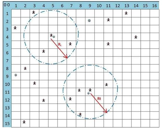 Fig. 3: The robots in the cells with coordinates (4,5) and (11,9), have each detected a target. They starts a recruitment process by sending packets that will be received by the robots in their wireless range R;.  Fig. 2: (a) Possible robot’s directions (b) Possible robots turning. 