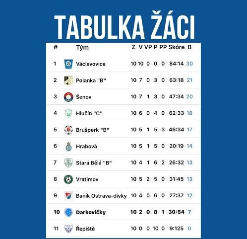 OBŘÍ SHRNUTÍ PODZIMU 2023: – Fotbalový klub Darkovičky