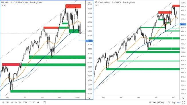 Americké indexy US 100 a SP 500 na D1 grafu