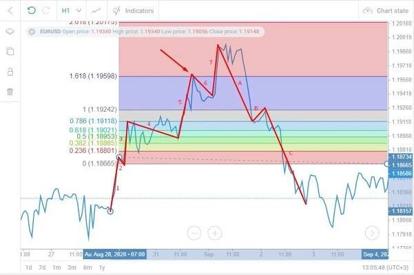 LiteFinance: Fibonacci extensions