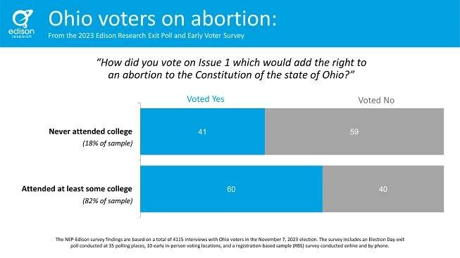 Level of Education and the Ohio Abortion Vote - Edison Research