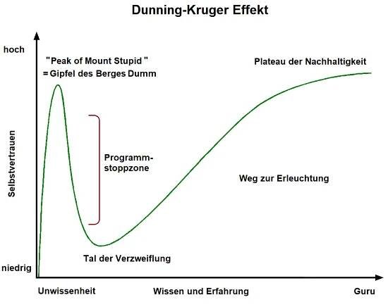 File:Dunning-Kruger-Effect.png