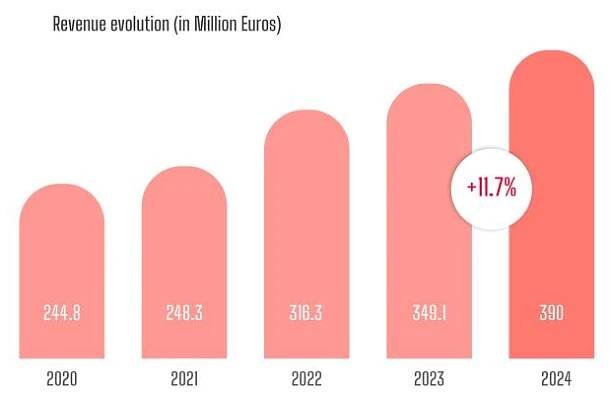 SGAE2025 collections_Revenue evolution_graphic.jpg