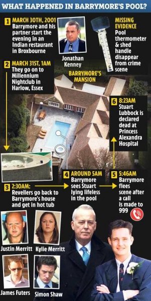 Stuart Lubbock's death in Michael Barrymore's swimming pool remains an unsolved mystery
