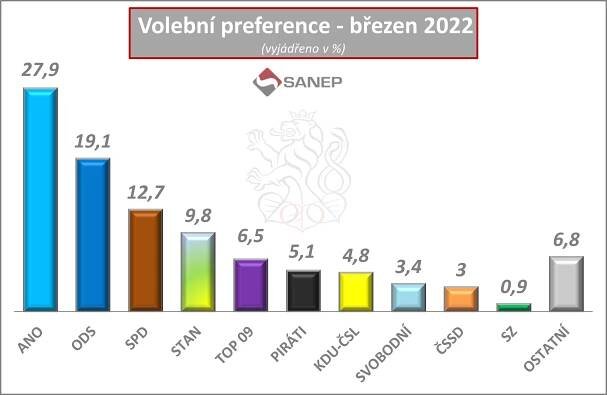 Volební preference - březen 2022: V březnu by vyhrálo hnutí ANO, posilují Občanští demokraté, SPD i Svobodní | Kurzy.cz