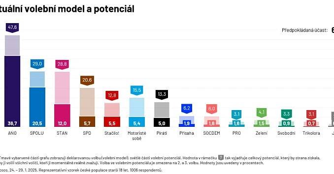 Průzkum Ipsos: Babiš by si sáhl na 37 procent, do sněmovny by se dostali Motoristé i Stačilo! - Echo24.cz