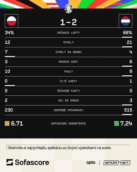 Holandsko zdolalo Poľsko: Kompletné výsledky zápasu na EURO 2024 | SPORTNET