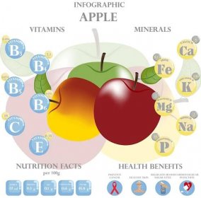 Obsah vitamínov a minerálov v jablkách (samozrejme, hodnoty sú približné a obsah sa líši naprieč odrodami a pre iné zvláštnosti). Nutričné hodnoty a zdravotné benefity pre človeka. Zdroj foto: Getty images.