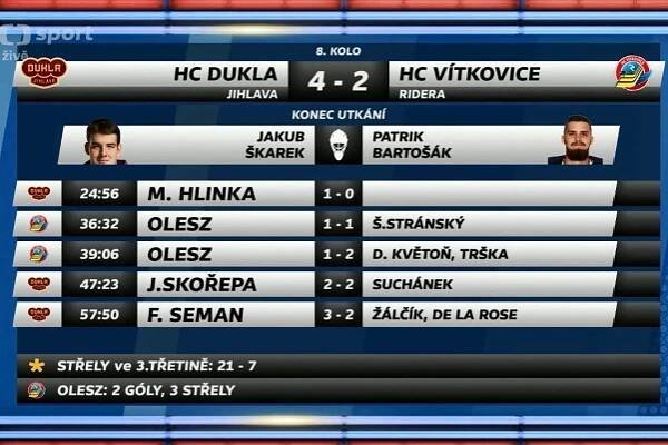 Jihlava otočila duel s Vítkovicemi v závěru, výhru vystřelil povedenou akcí Seman – ČT sport – Česká televize