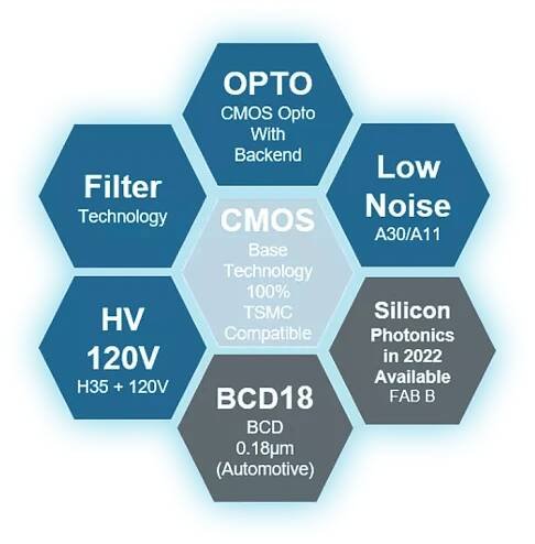 ams OSRAM CMOS base technology TSMC