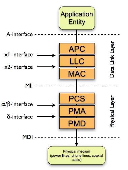 Soubor:G.hn protocol stack.001.png