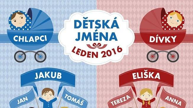 Nejoblíbenější jména